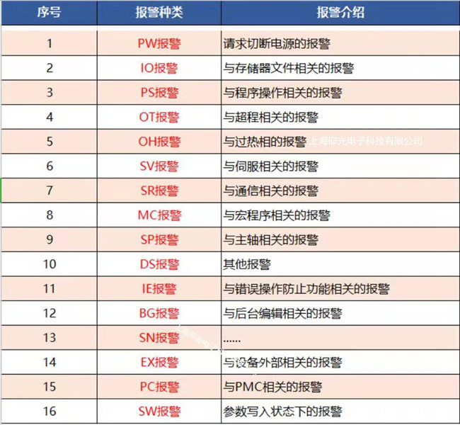 【FANUC】發那科數控系統16種報警分類及含義